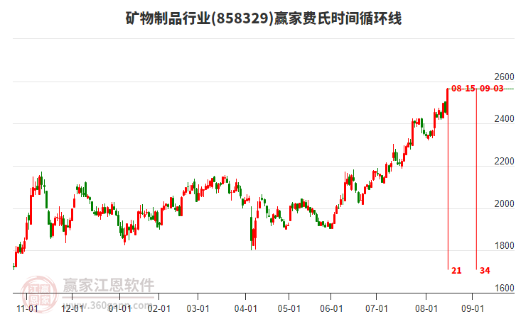 礦物制品行業(yè)費(fèi)氏時(shí)間循環(huán)線工具