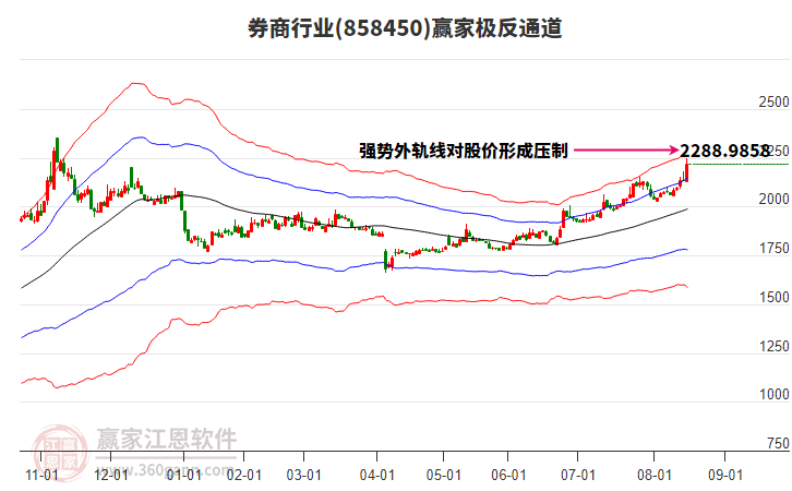 858450券商贏家極反通道工具