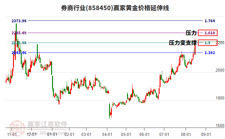 券商行業(yè)黃金價(jià)格延伸線工具