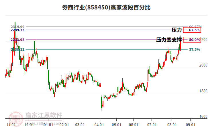 券商行業(yè)波段百分比工具 券商行業(yè)波段百分比工具