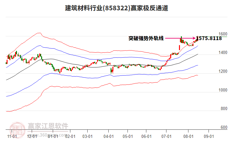 858322建筑材料贏家極反通道工具