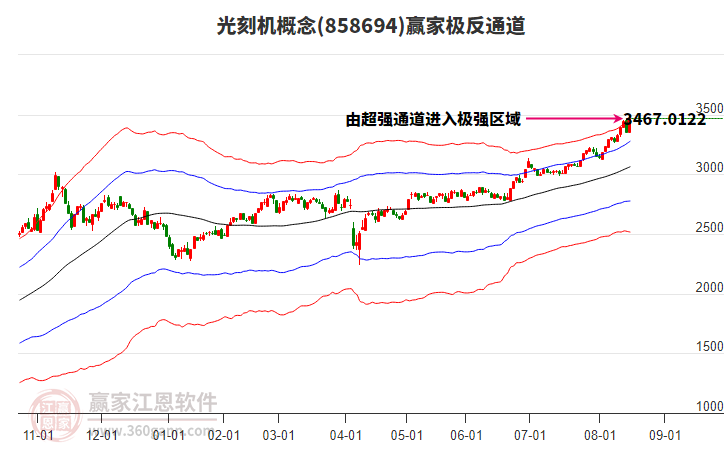 858694光刻機(jī)贏家極反通道工具