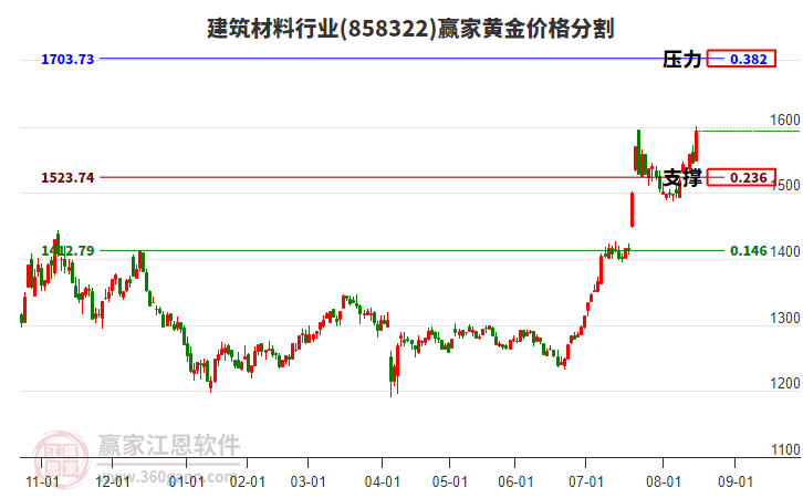 建筑材料行業(yè)黃金價格分割工具 建筑材料行業(yè)黃金價格分割工具