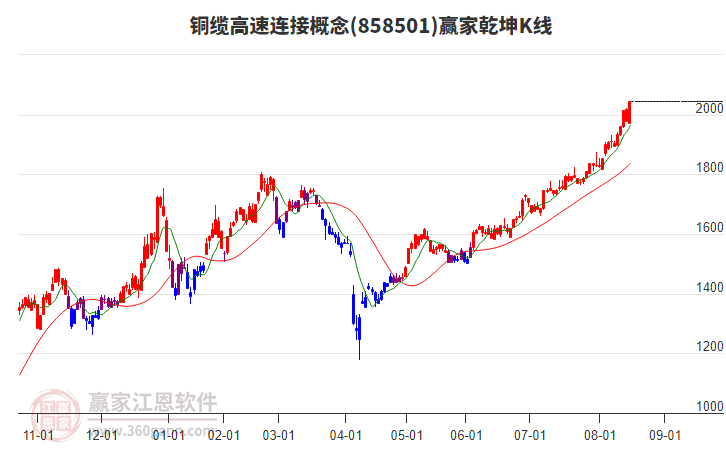 858501銅纜高速連接贏家乾坤K線工具 858501銅纜高速連接贏家乾坤K線工具