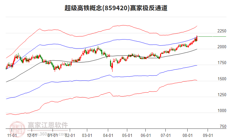 859420超級高鐵贏家極反通道工具