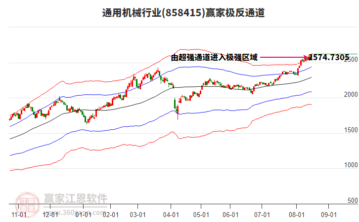 858415通用機(jī)械贏家極反通道工具