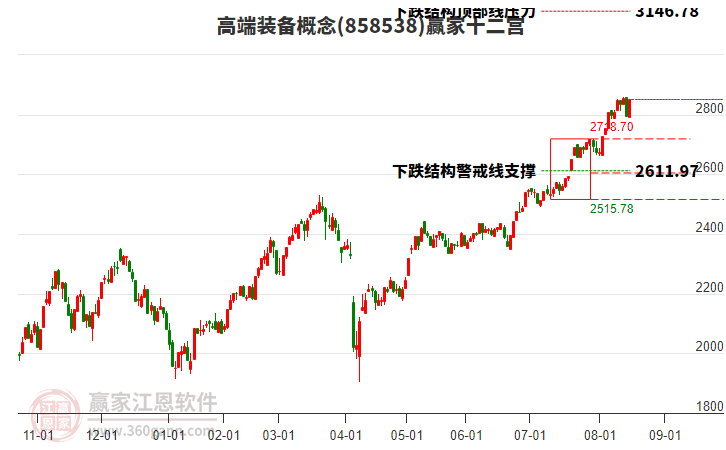 858538高端裝備贏家十二宮工具