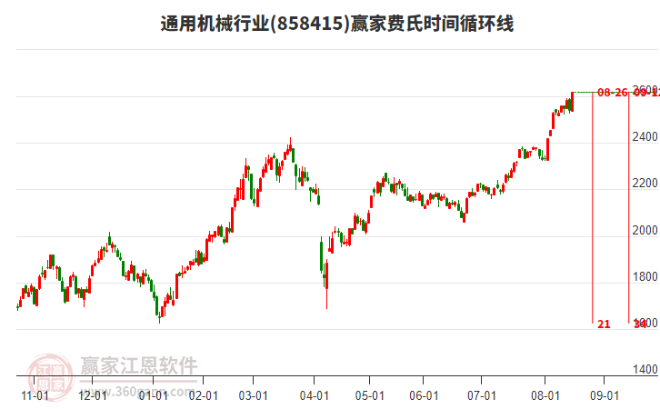 通用機械行業(yè)費氏時間循環(huán)線工具