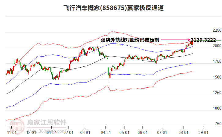 858675飛行汽車(chē)贏家極反通道工具