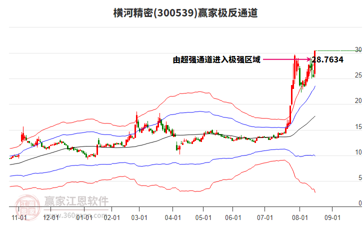 300539橫河精密贏家極反通道工具 300539橫河精密贏家極反通道工具