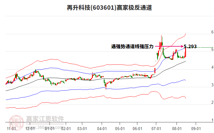 603601再升科技贏家極反通道工具 603601再升科技贏家極反通道工具