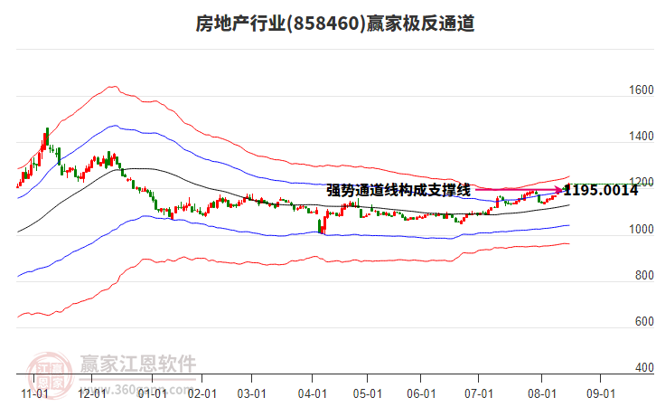 858460房地產(chǎn)贏家極反通道工具