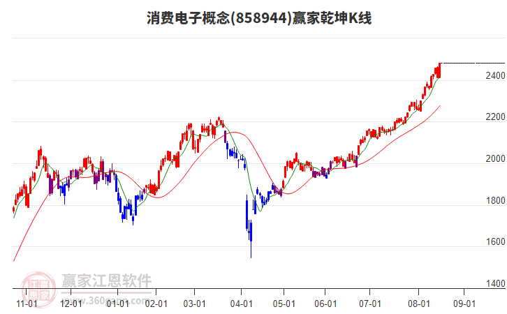 858944消費電子贏家乾坤K線工具