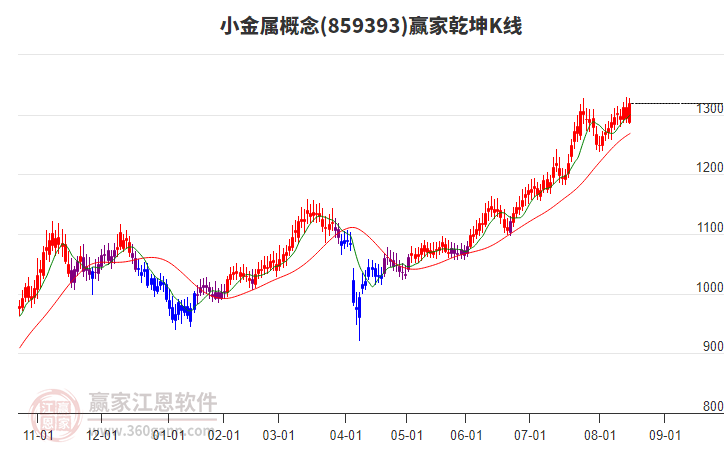 859393小金屬贏家乾坤K線工具 859393小金屬贏家乾坤K線工具