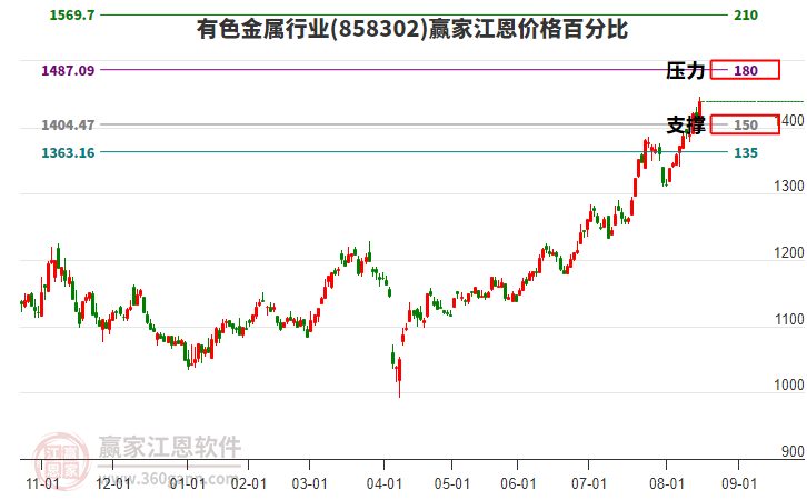 有色金屬行業(yè)江恩價(jià)格百分比工具 有色金屬行業(yè)江恩價(jià)格百分比工具