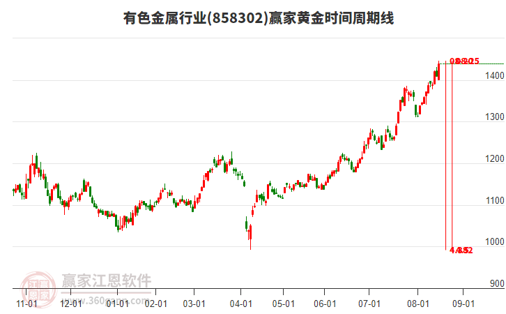 有色金屬行業(yè)黃金時(shí)間周期線工具 有色金屬行業(yè)黃金時(shí)間周期線工具