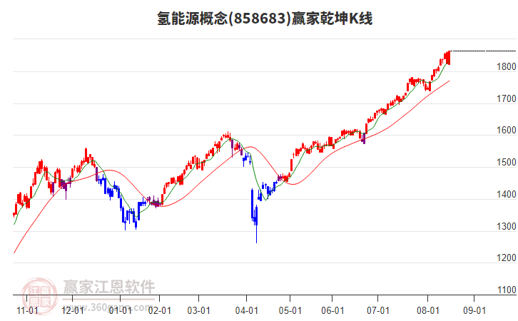 858683氫能源贏家乾坤K線工具