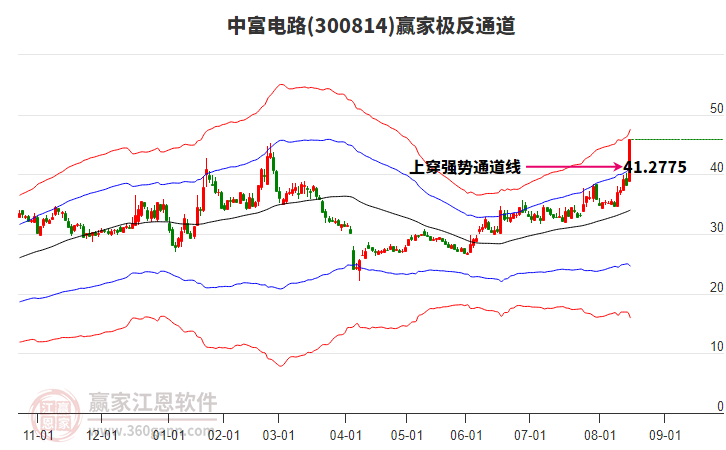 300814中富電路贏家極反通道工具 300814中富電路贏家極反通道工具
