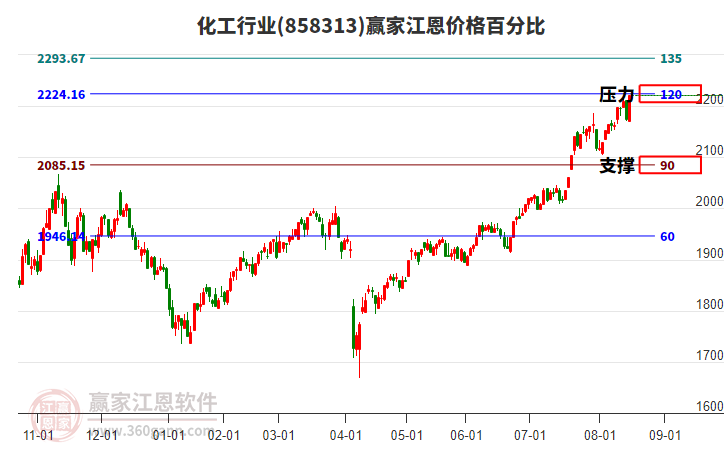 化工行業(yè)江恩價格百分比工具