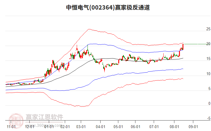 002364中恒電氣贏家極反通道工具 002364中恒電氣贏家極反通道工具