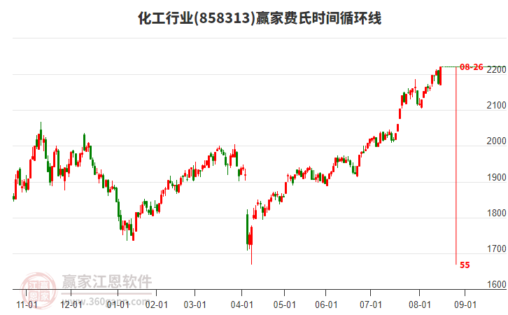 化工行業(yè)費氏時間循環(huán)線工具