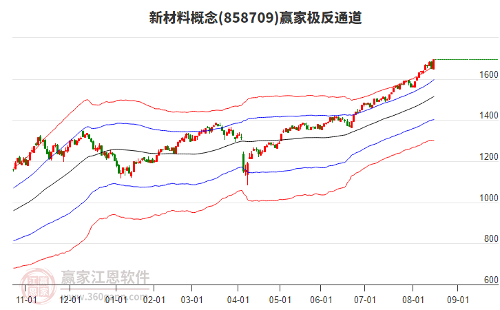 858709新材料贏家極反通道工具