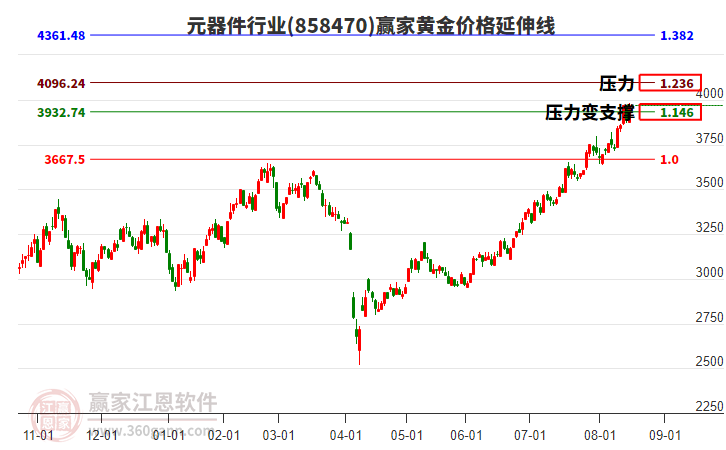 元器件行業(yè)黃金價格延伸線工具