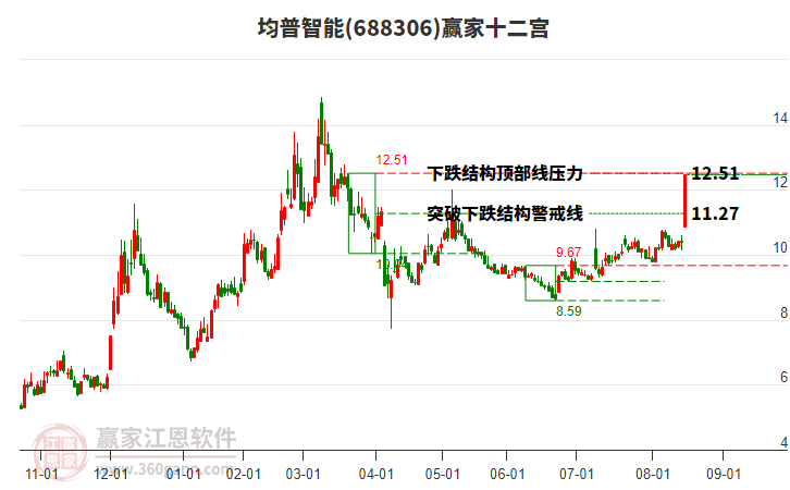 688306均普智能贏家十二宮工具