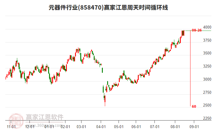 元器件行業(yè)江恩周天時間循環(huán)線工具