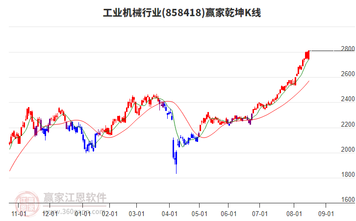 858418工業(yè)機(jī)械贏家乾坤K線工具