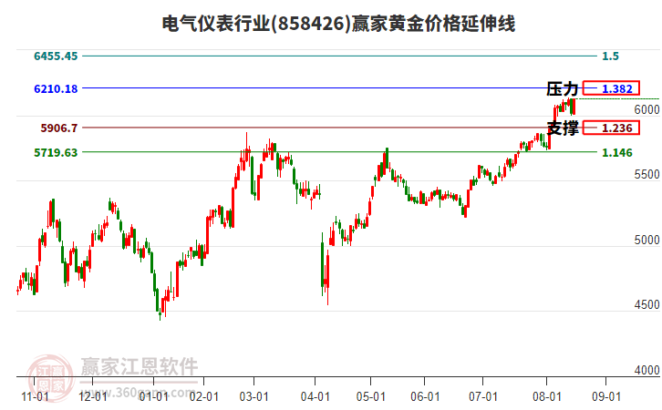 電氣儀表行業(yè)板塊黃金價格延伸線工具 電氣儀表行業(yè)板塊黃金價格延伸線工具