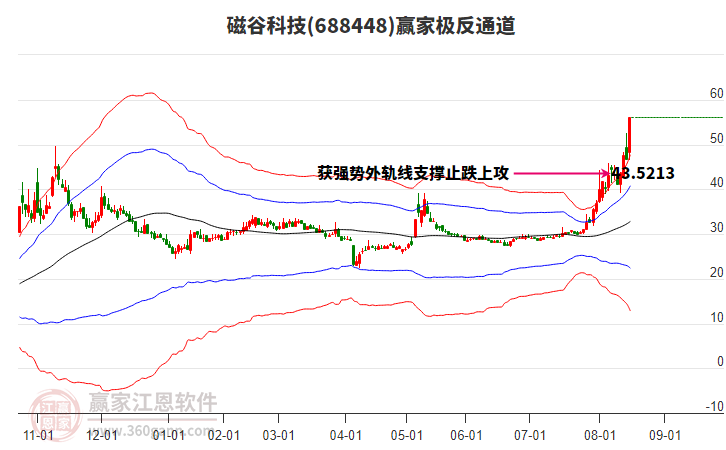 688448磁谷科技贏家極反通道工具