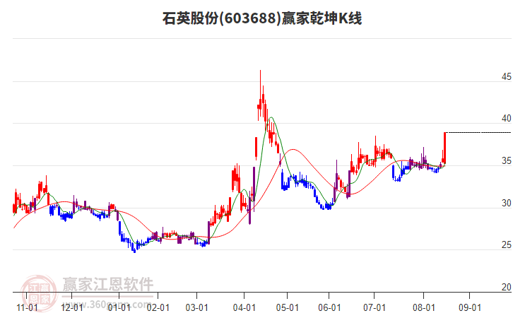 603688石英股份贏家乾坤K線工具