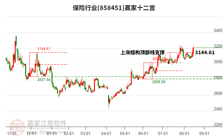 858451保險贏家十二宮工具