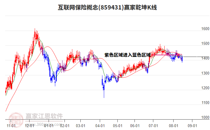 859431互聯(lián)網(wǎng)保險贏家乾坤K線工具