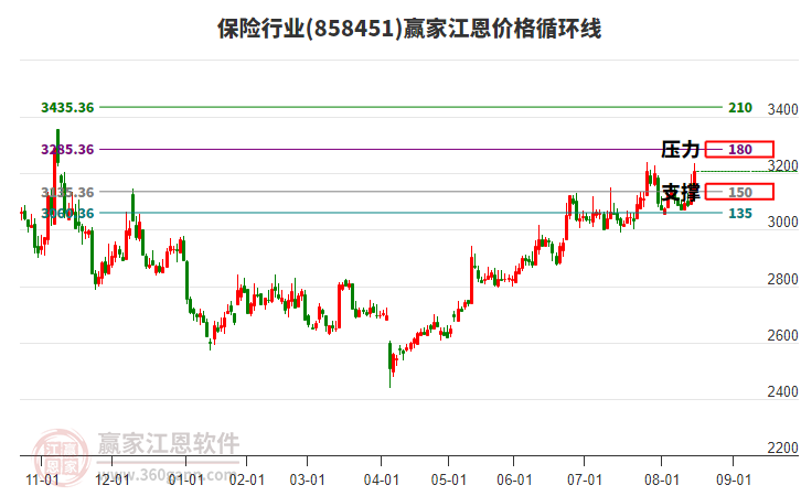 保險行業(yè)江恩價格循環(huán)線工具