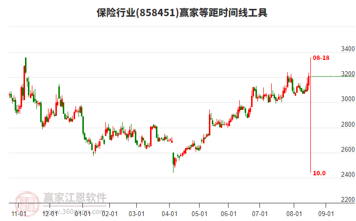 保險行業(yè)等距時間周期線工具