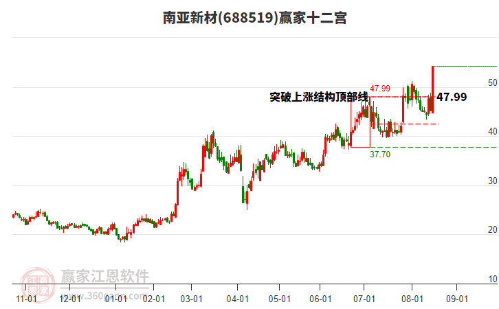 688519南亞新材贏家十二宮工具