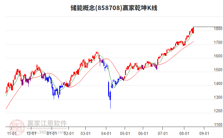 858708儲(chǔ)能贏家乾坤K線工具 858708儲(chǔ)能贏家乾坤K線工具