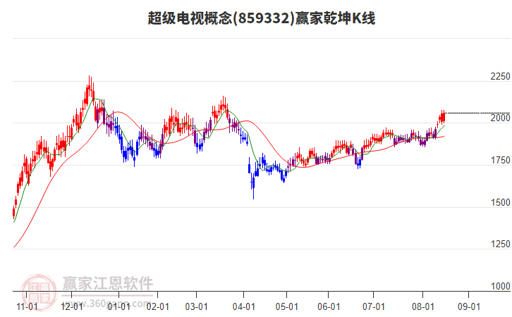 859332超級(jí)電視贏家乾坤K線工具 859332超級(jí)電視贏家乾坤K線工具