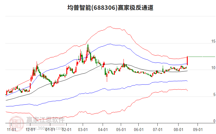 688306均普智能赢家极反通道工具