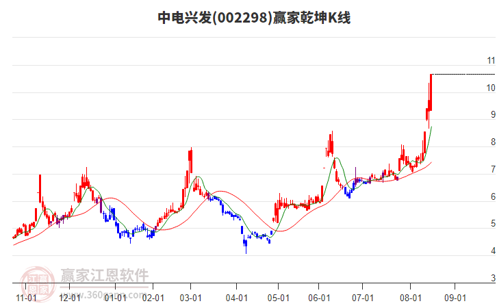 002298中電興發(fā)贏家乾坤K線工具