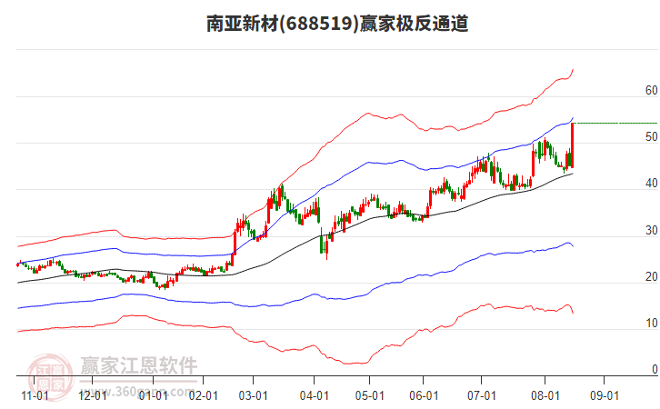 688519南亞新材贏家極反通道工具