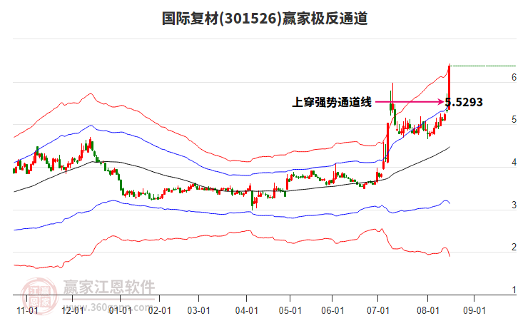 301526國(guó)際復(fù)材贏家極反通道工具