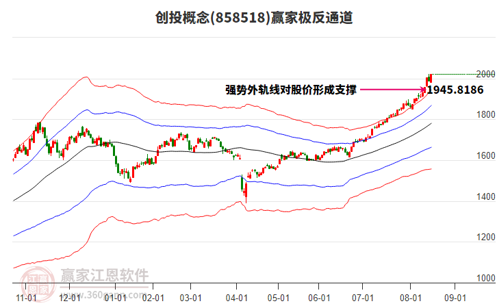 858518創(chuàng)投贏家極反通道工具