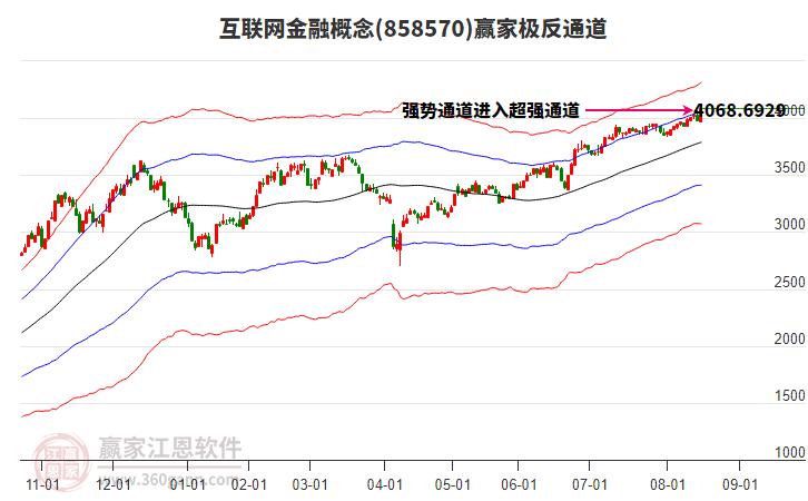 858570互聯(lián)網(wǎng)金融贏家極反通道工具