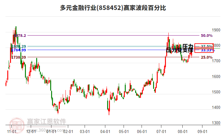 多元金融行業(yè)波段百分比工具