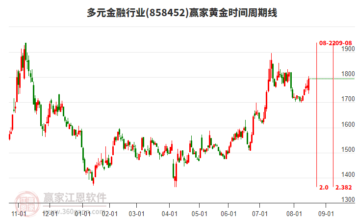 多元金融行業(yè)黃金時(shí)間周期線工具