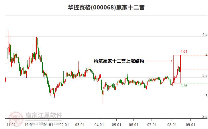 000068華控賽格贏家十二宮工具