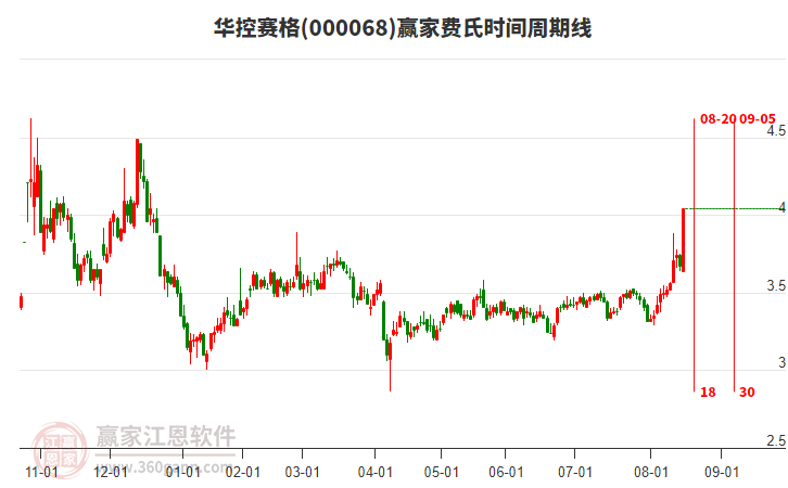 000068華控賽格費(fèi)氏時(shí)間周期線工具